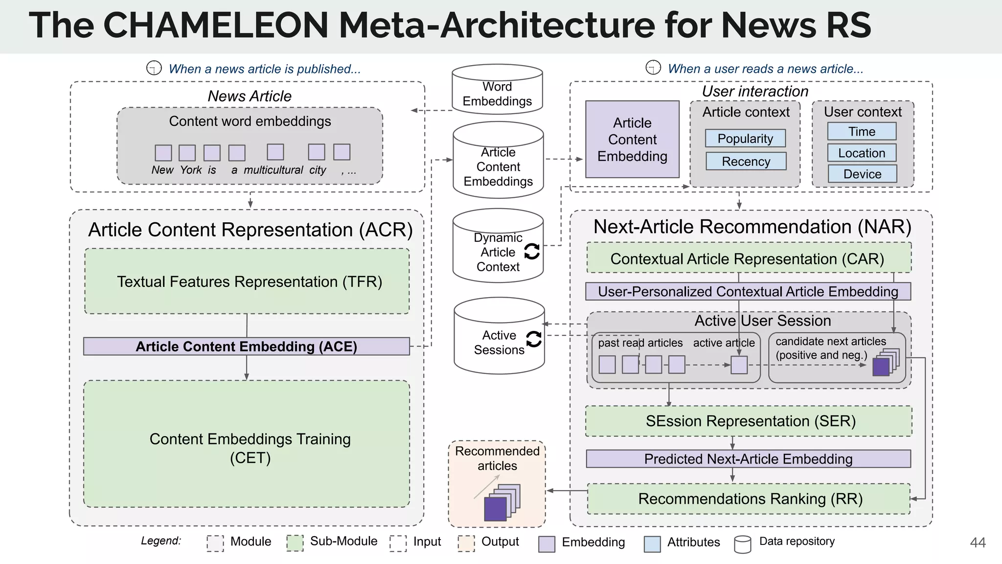 The CHAMELEON Meta-Architecture for News RS
44
Dynamic
Article
Context
Article
Content
Embeddings
Article Content Representation (ACR)
Textual Features Representation (TFR)
Content Embeddings Training
(CET)
Next-Article Recommendation (NAR)
Time
Location
Device
When a news article is published...
User context
User interaction
past read articles
Popularity
Recency
Article context
Article
Content
Embedding
candidate next articles
(positive and neg.)
active article
Active
Sessions
When a user reads a news article...
Predicted Next-Article Embedding
SEssion Representation (SER)
Recommendations Ranking (RR)
User-Personalized Contextual Article Embedding
Recommended
articles
Contextual Article Representation (CAR)
Content word embeddings
New York is a multicultural city , ...
News Article
Active User Session
Module Sub-Module EmbeddingInput Output Data repositoryAttributes
Article Content Embedding (ACE)
Legend:
Word
Embeddings
 