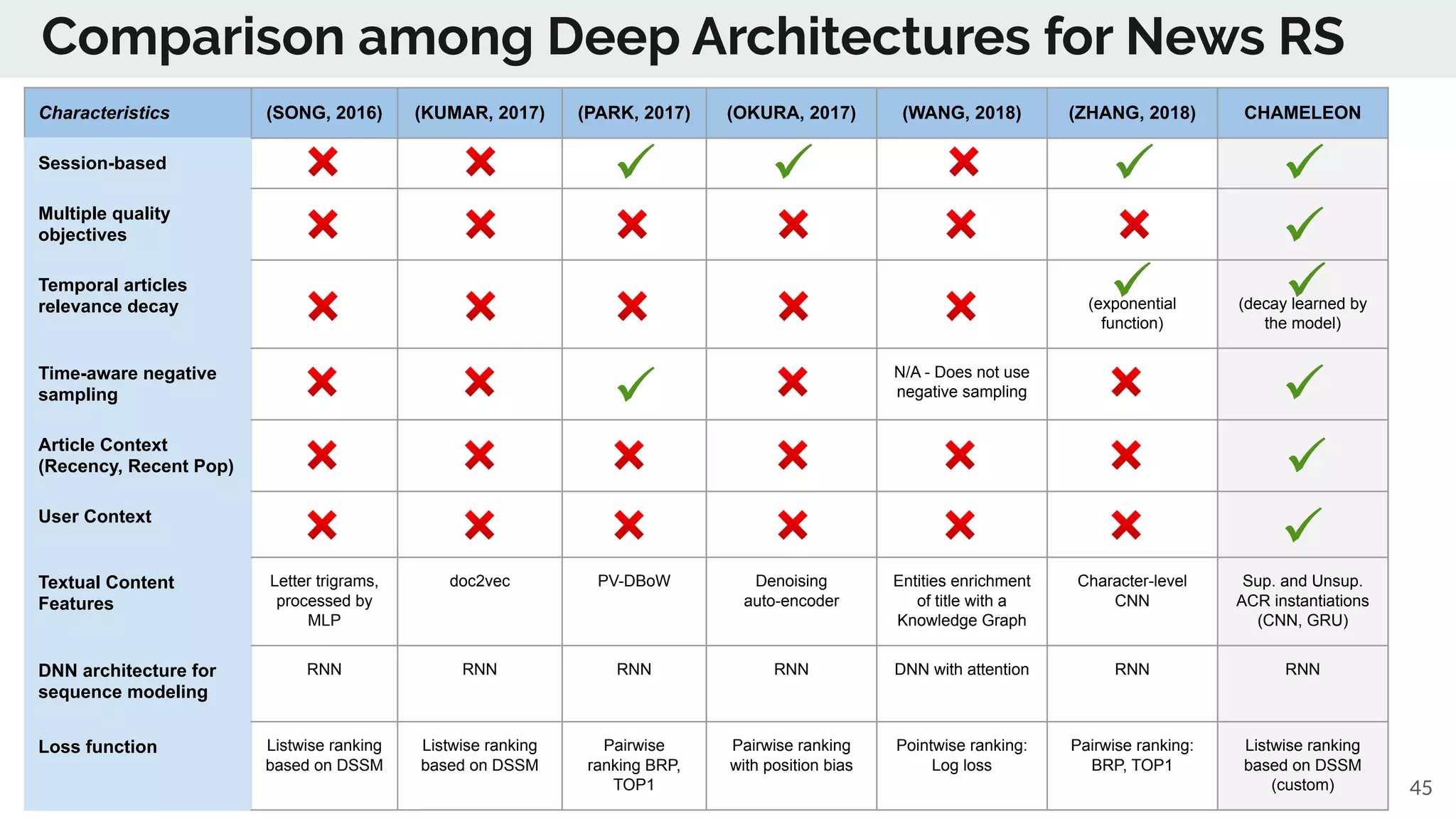45
Comparison among Deep Architectures for News RS
Characteristics (SONG, 2016) (KUMAR, 2017) (PARK, 2017) (OKURA, 2017) (WANG, 2018) (ZHANG, 2018) CHAMELEON
Session-based
Multiple quality
objectives
Temporal articles
relevance decay (exponential
function)
(decay learned by
the model)
Time-aware negative
sampling
N/A - Does not use
negative sampling
Article Context
(Recency, Recent Pop)
User Context
Textual Content
Features
Letter trigrams,
processed by
MLP
doc2vec PV-DBoW Denoising
auto-encoder
Entities enrichment
of title with a
Knowledge Graph
Character-level
CNN
Sup. and Unsup.
ACR instantiations
(CNN, GRU)
DNN architecture for
sequence modeling
RNN RNN RNN RNN DNN with attention RNN RNN
Loss function Listwise ranking
based on DSSM
Listwise ranking
based on DSSM
Pairwise
ranking BRP,
TOP1
Pairwise ranking
with position bias
Pointwise ranking:
Log loss
Pairwise ranking:
BRP, TOP1
Listwise ranking
based on DSSM
(custom)
 