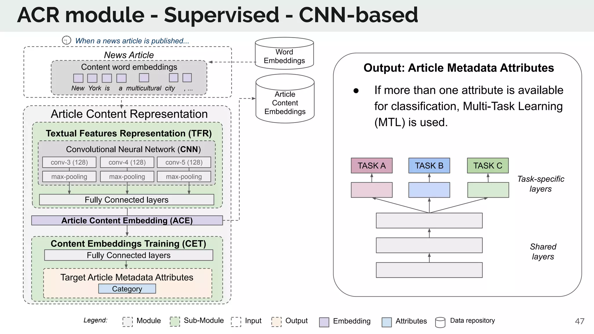 ACR module - Supervised - CNN-based
Module Sub-Module EmbeddingInput Output Data repositoryAttributesLegend:
Output: Article Metadata Attributes
● If more than one attribute is available
for classification, Multi-Task Learning
(MTL) is used.
TASK A TASK B TASK C
Task-specific
layers
Shared
layers
47
Article
Content
Embeddings
Article Content Representation
(ACR)Textual Features Representation (TFR)
Content Embeddings Training (CET)
Content word embeddings
New York is a multicultural city , ...
News Article
Article Content Embedding (ACE)
Word
Embeddings
Convolutional Neural Network (CNN)
conv-3 (128)
max-pooling
conv-4 (128)
max-pooling
conv-5 (128)
max-pooling
Fully Connected layers
Category
Target Article Metadata Attributes
Fully Connected layers
When a news article is published...
 