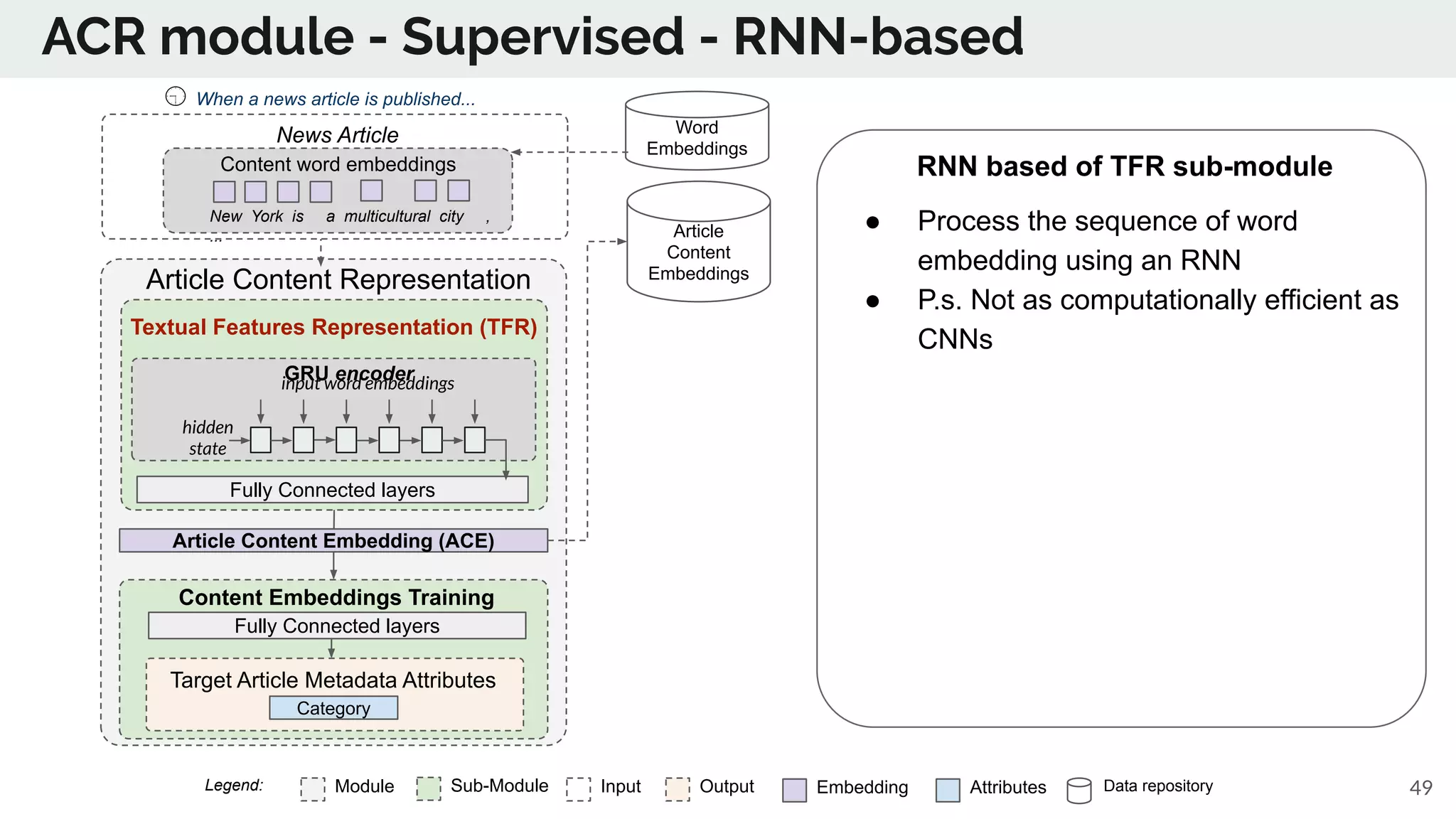 ACR module - Supervised - RNN-based
Module Sub-Module EmbeddingInput Output Data repositoryAttributesLegend: 49
Article
Content
Embeddings
Article Content Representation
(ACR)Textual Features Representation (TFR)
Content Embeddings Training
(CET)
When a news article is published...
Content word embeddings
New York is a multicultural city ,
...
News Article
Article Content Embedding (ACE)
Word
Embeddings
Fully Connected layers
Category
Target Article Metadata Attributes
Fully Connected layers
GRU encoderinput word embeddings
hidden
state
RNN based of TFR sub-module
● Process the sequence of word
embedding using an RNN
● P.s. Not as computationally efficient as
CNNs
 