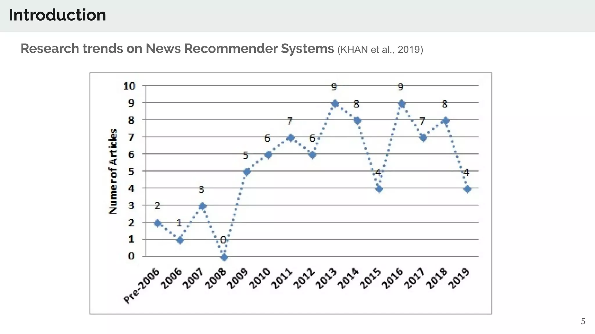5
Research trends on News Recommender Systems (KHAN et al., 2019)
Introduction
 