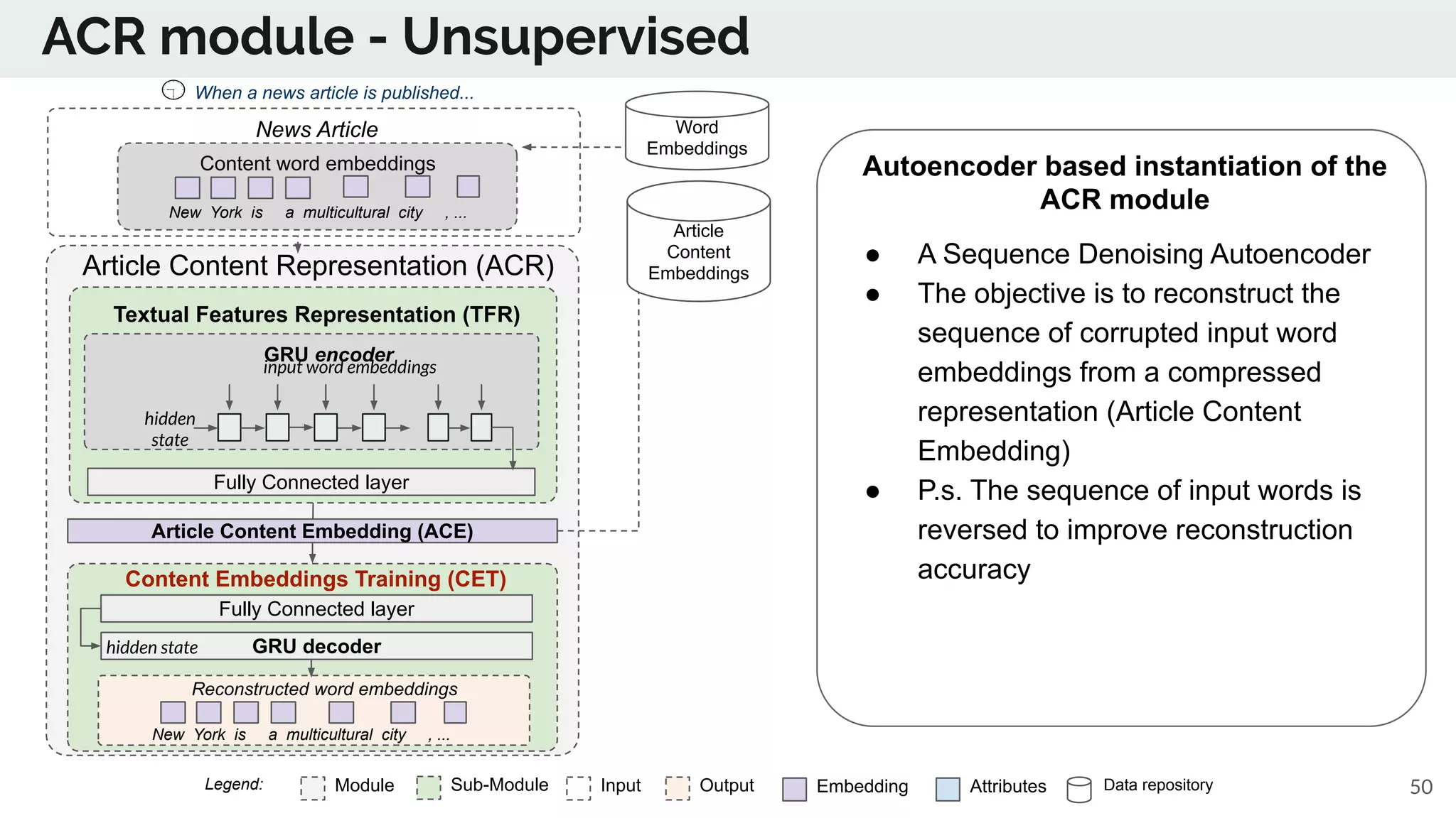 ACR module - Unsupervised
Module Sub-Module EmbeddingInput Output Data repositoryAttributesLegend: 50
Article Content Representation (ACR)
Textual Features Representation (TFR)
Content Embeddings Training (CET)
When a news article is published...
Content word embeddings
New York is a multicultural city , ...
News Article
Article Content Embedding (ACE)
GRU encoder
Fully Connected layer
Reconstructed word embeddings
Fully Connected layer
input word embeddings
hidden
state
GRU decoder
New York is a multicultural city , ...
hidden state
Article
Content
Embeddings
Word
Embeddings
Autoencoder based instantiation of the
ACR module
● A Sequence Denoising Autoencoder
● The objective is to reconstruct the
sequence of corrupted input word
embeddings from a compressed
representation (Article Content
Embedding)
● P.s. The sequence of input words is
reversed to improve reconstruction
accuracy
 