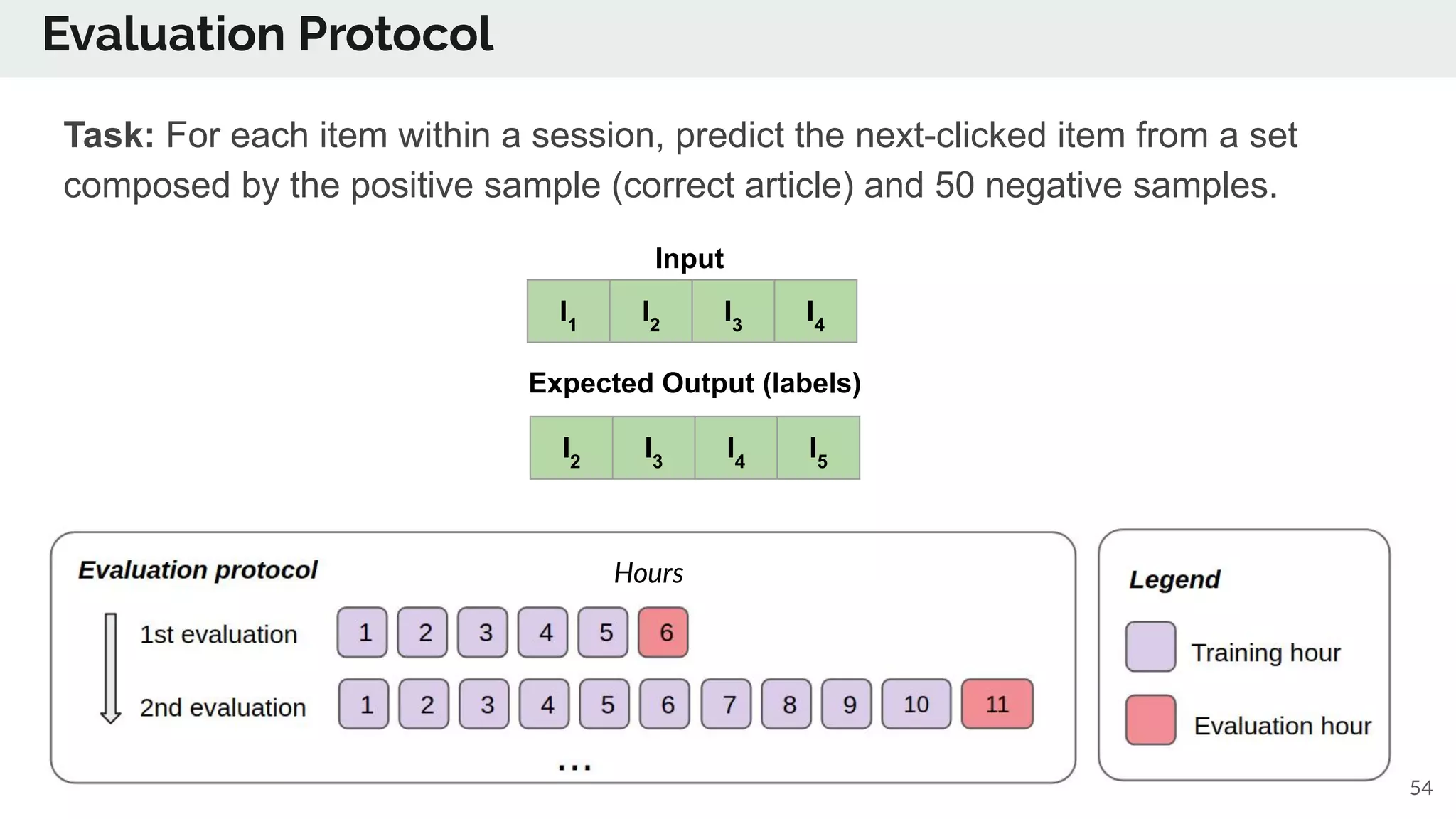 Evaluation Protocol
54
Task: For each item within a session, predict the next-clicked item from a set
composed by the positive sample (correct article) and 50 negative samples.
Hours
Input
I1
I2
I3
I4
I2
I3
I4
I5
Expected Output (labels)
 
