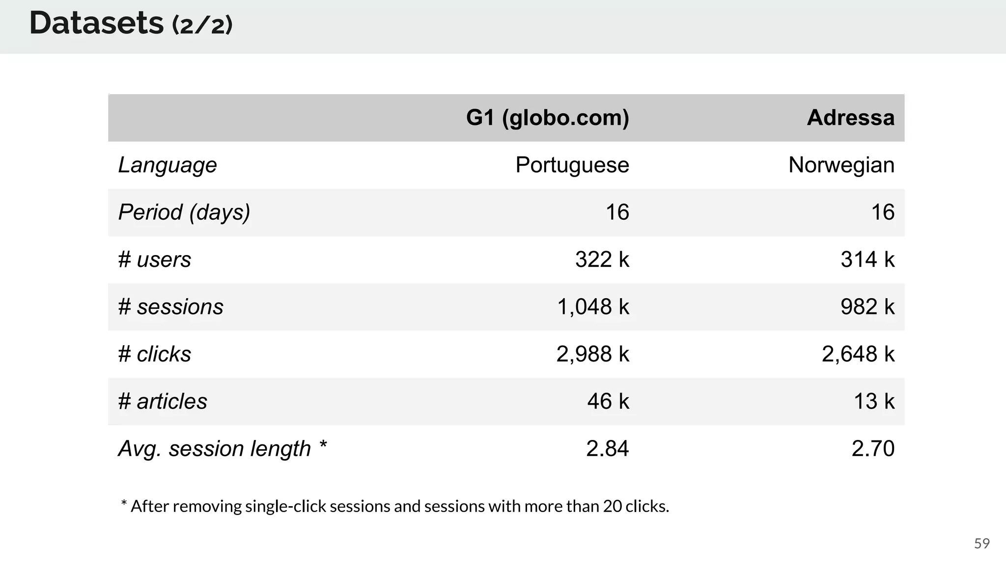 59
G1 (globo.com) Adressa
Language Portuguese Norwegian
Period (days) 16 16
# users 322 k 314 k
# sessions 1,048 k 982 k
# clicks 2,988 k 2,648 k
# articles 46 k 13 k
Avg. session length * 2.84 2.70
* After removing single-click sessions and sessions with more than 20 clicks.
Datasets (2/2)
 