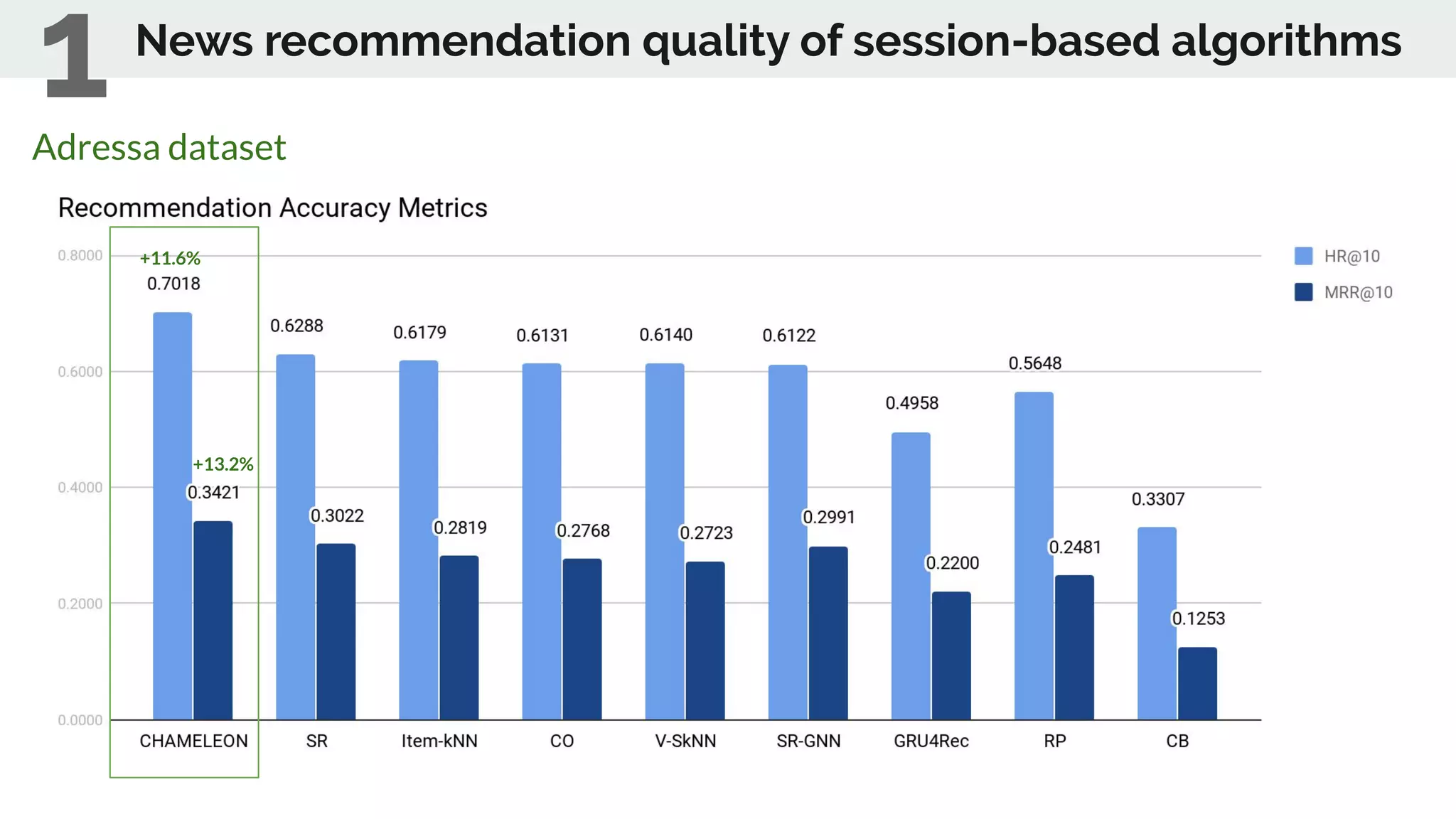 +14.2%
+19.6%
Adressa dataset
+11.6%
+13.2%
News recommendation quality of session-based algorithms
1
 