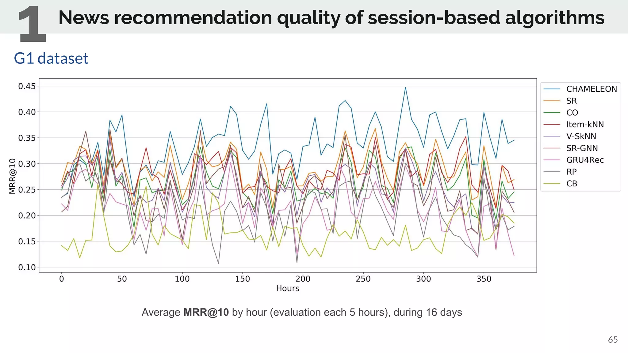 65
Average MRR@10 by hour (evaluation each 5 hours), during 16 days
G1 dataset
News recommendation quality of session-based algorithms
1
 