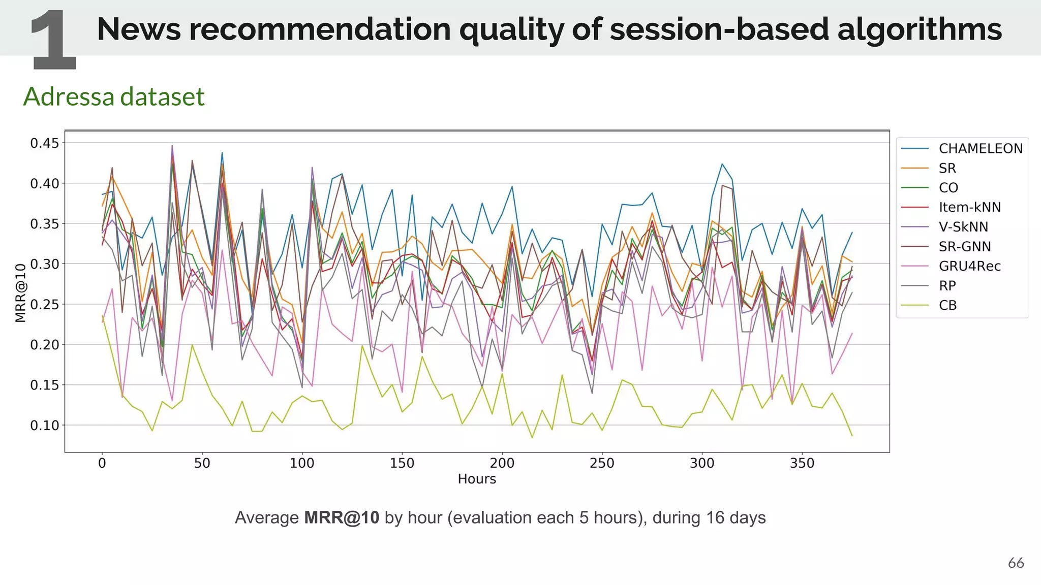66
Average MRR@10 by hour (evaluation each 5 hours), during 16 days
Adressa dataset
News recommendation quality of session-based algorithms
1
 