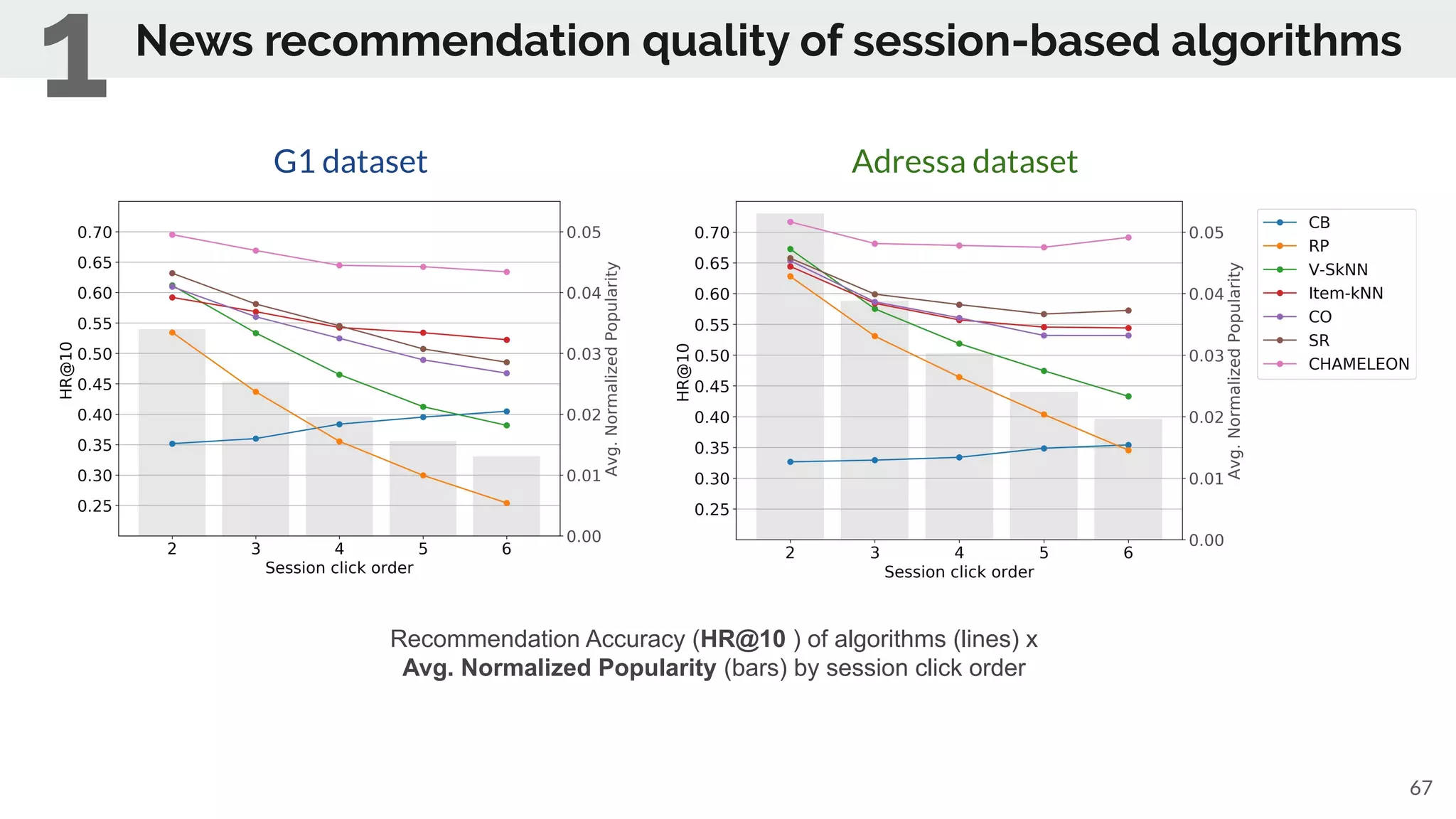 67
Recommendation Accuracy (HR@10 ) of algorithms (lines) x
Avg. Normalized Popularity (bars) by session click order
Adressa dataset
News recommendation quality of session-based algorithms
1
G1 dataset
 