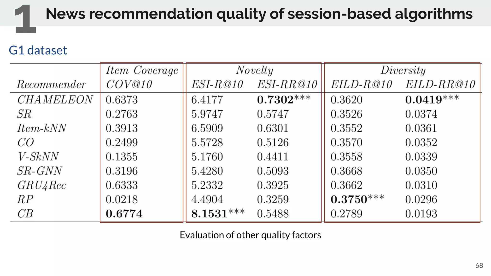News recommendation quality of session-based algorithms
68
Evaluation of other quality factors
G1 dataset
1
 