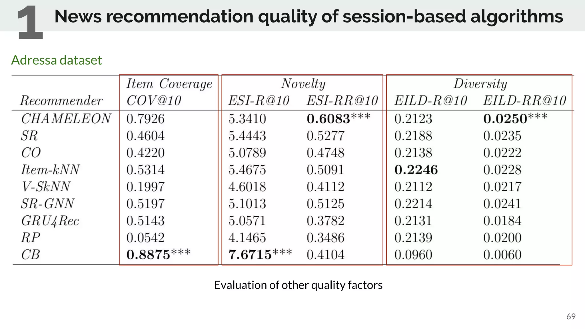 News recommendation quality of session-based algorithms
69
Evaluation of other quality factors
1Adressa dataset
 