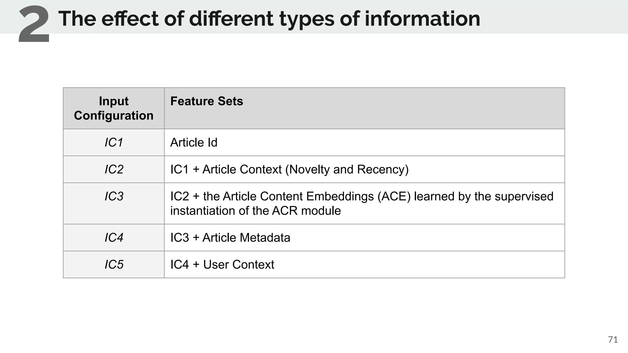 71
The eﬀect of diﬀerent types of information
2
Input
Configuration
Feature Sets
IC1 Article Id
IC2 IC1 + Article Context (Novelty and Recency)
IC3 IC2 + the Article Content Embeddings (ACE) learned by the supervised
instantiation of the ACR module
IC4 IC3 + Article Metadata
IC5 IC4 + User Context
 