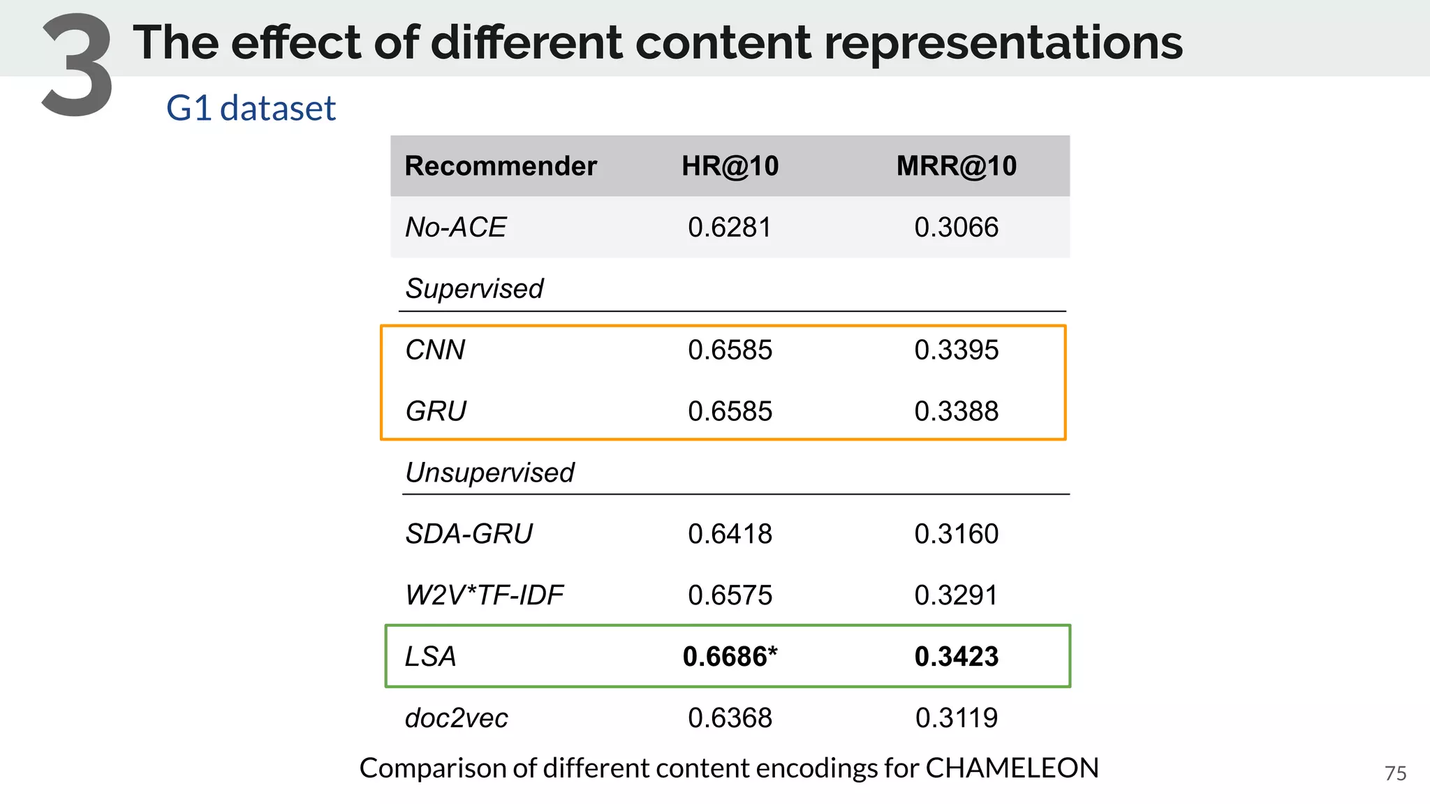 75
Recommender HR@10 MRR@10
No-ACE 0.6281 0.3066
Supervised
CNN 0.6585 0.3395
GRU 0.6585 0.3388
Unsupervised
SDA-GRU 0.6418 0.3160
W2V*TF-IDF 0.6575 0.3291
LSA 0.6686* 0.3423
doc2vec 0.6368 0.3119
Comparison of different content encodings for CHAMELEON
The eﬀect of diﬀerent content representations
G1 dataset
3
 