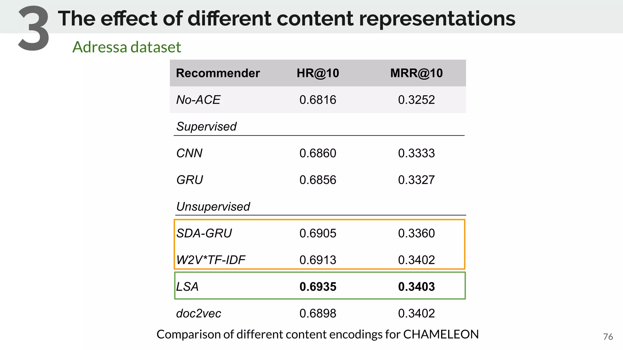 76Comparison of different content encodings for CHAMELEON
The eﬀect of diﬀerent content representations
Adressa dataset
3
Recommender HR@10 MRR@10
No-ACE 0.6816 0.3252
Supervised
CNN 0.6860 0.3333
GRU 0.6856 0.3327
Unsupervised
SDA-GRU 0.6905 0.3360
W2V*TF-IDF 0.6913 0.3402
LSA 0.6935 0.3403
doc2vec 0.6898 0.3402
 