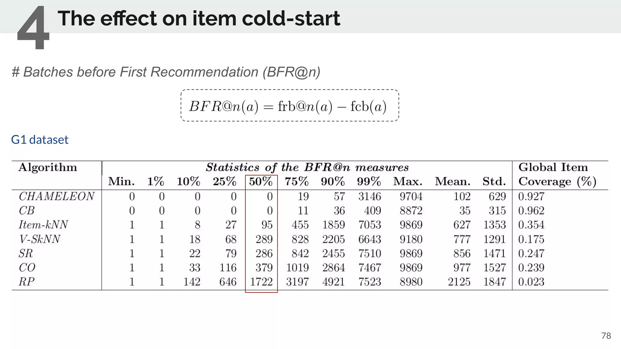 78
The eﬀect on item cold-start
4
# Batches before First Recommendation (BFR@n)
G1 dataset
 