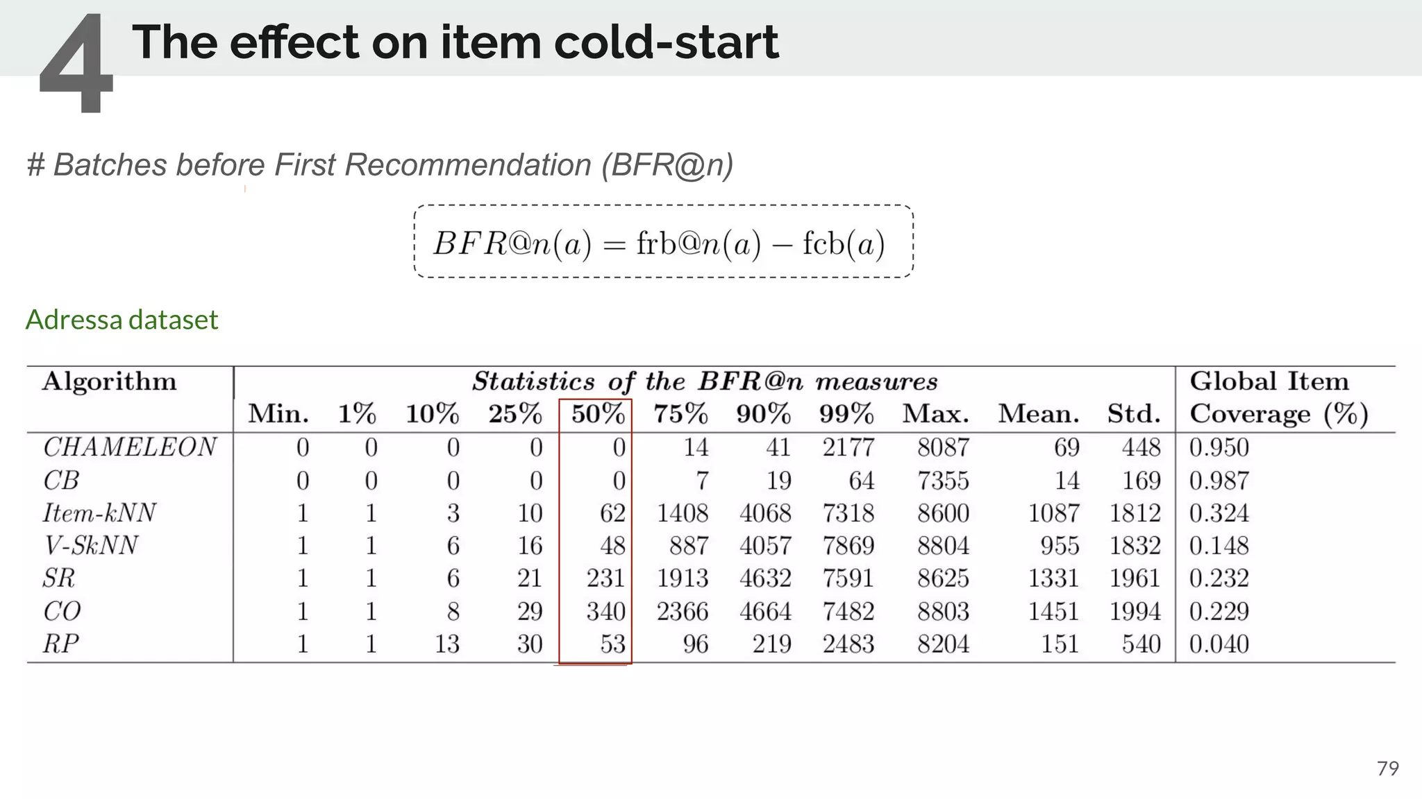 79
The eﬀect on item cold-start
4
Adressa dataset
# Batches before First Recommendation (BFR@n)
 