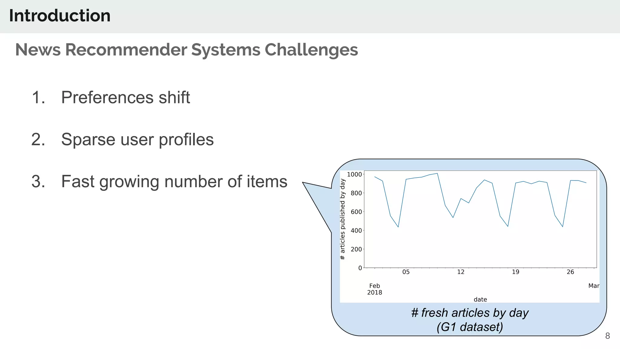8
1. Preferences shift
2. Sparse user profiles
3. Fast growing number of items
Introduction
News Recommender Systems Challenges
# fresh articles by day
(G1 dataset)
 