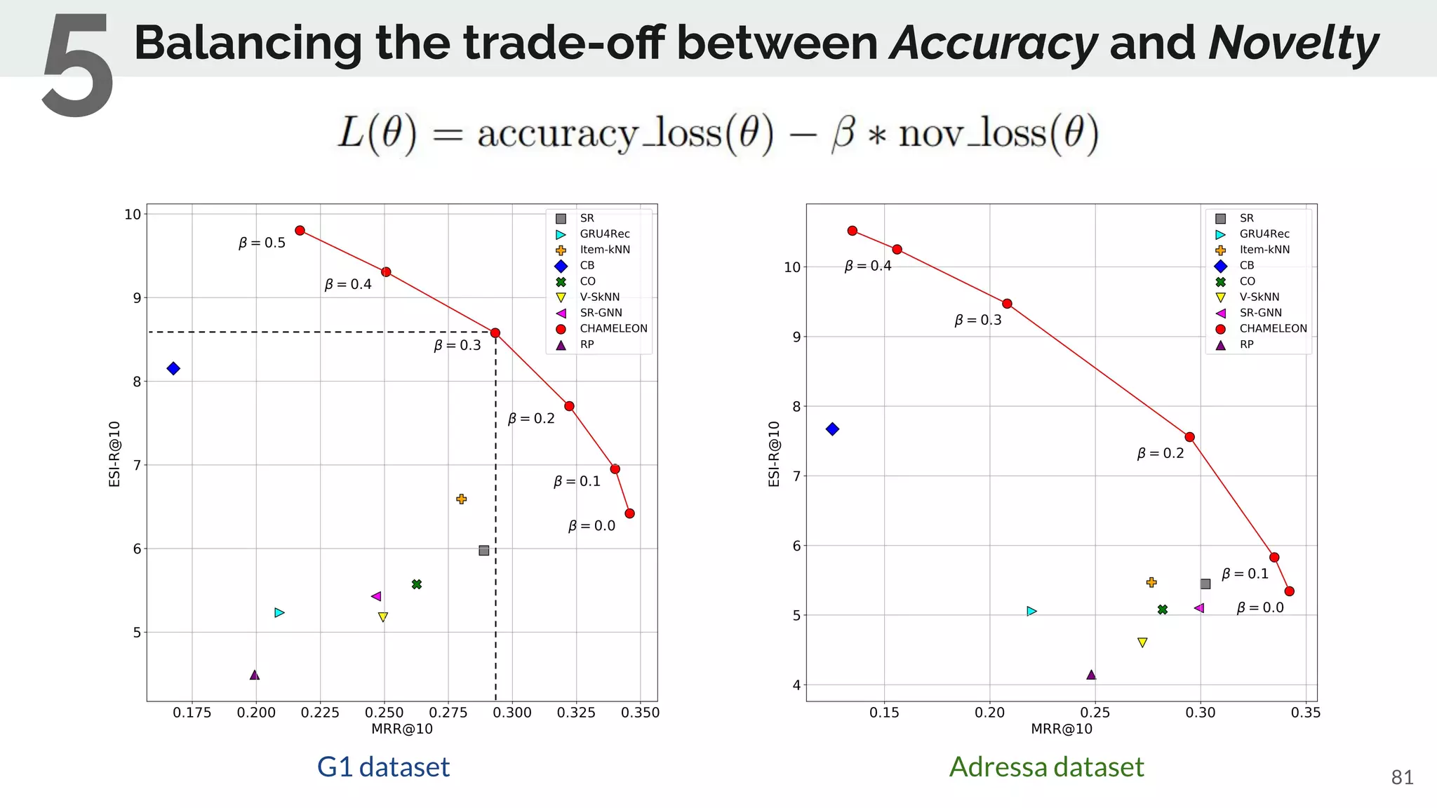 81
Balancing the trade-oﬀ between Accuracy and Novelty
5
G1 dataset Adressa dataset
 