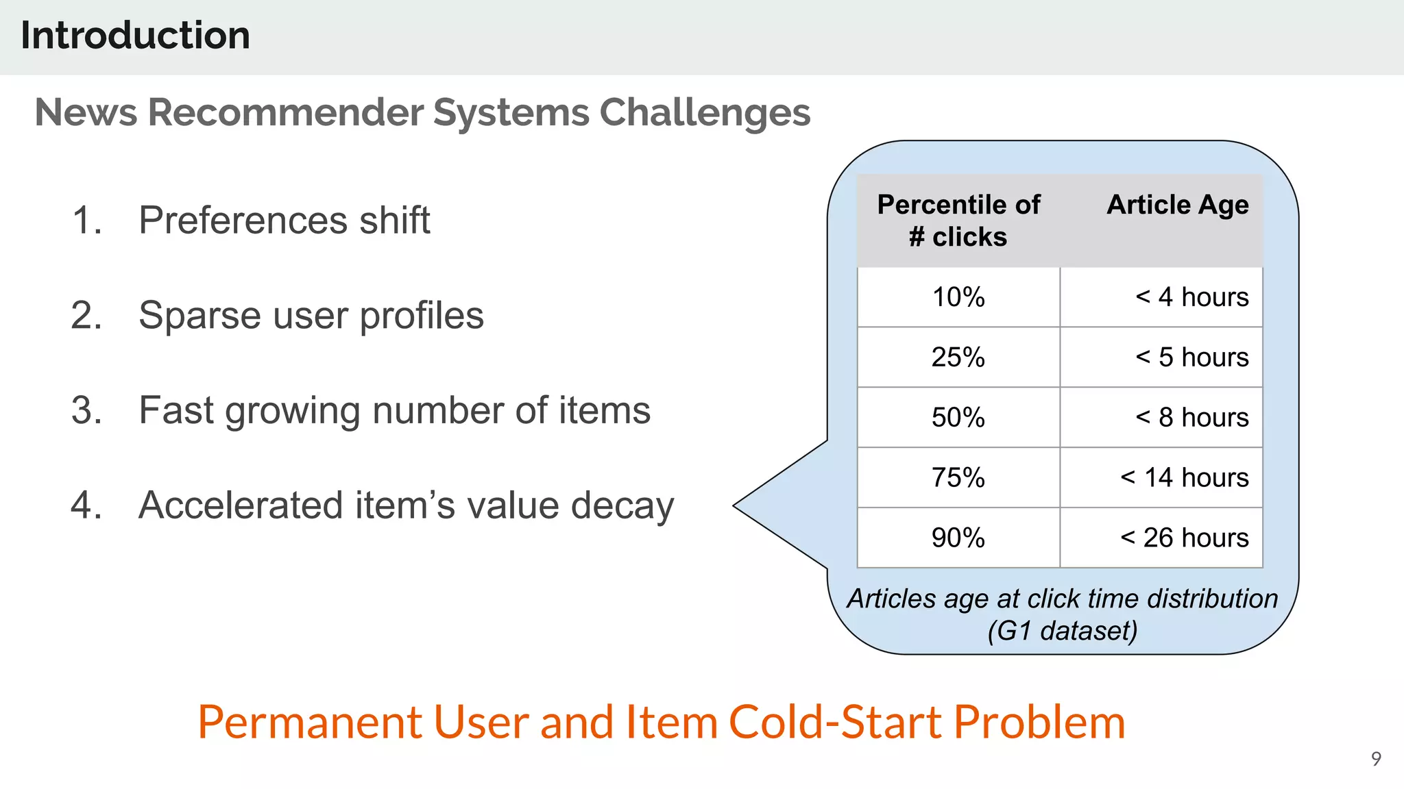 9
1. Preferences shift
2. Sparse user profiles
3. Fast growing number of items
4. Accelerated item’s value decay
Introduction
News Recommender Systems Challenges
Permanent User and Item Cold-Start Problem
Articles age at click time distribution
(G1 dataset)
Percentile of
# clicks
Article Age
10% < 4 hours
25% < 5 hours
50% < 8 hours
75% < 14 hours
90% < 26 hours
 