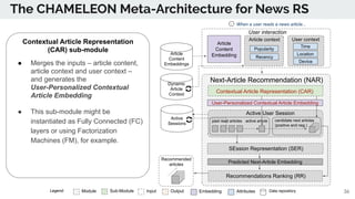 The CHAMELEON Meta-Architecture for News RS
Module Sub-Module EmbeddingInput Output Data repositoryAttributesLegend: 36
Dy...