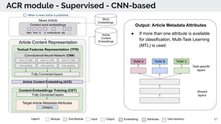 ACR module - Supervised - CNN-based
Module Sub-Module EmbeddingInput Output Data repositoryAttributesLegend:
Output: Artic...