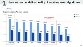 G1 dataset
+14.2%
+19.6%
News recommendation quality of session-based algorithms
1
63
Other neural-based
methods
 