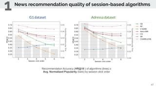 67
Recommendation Accuracy (HR@10 ) of algorithms (lines) x
Avg. Normalized Popularity (bars) by session click order
Adres...