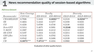 News recommendation quality of session-based algorithms
69
Evaluation of other quality factors
1Adressa dataset
 