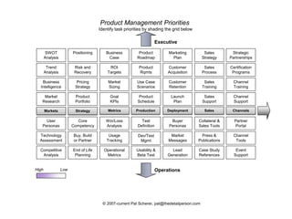 Market
Research
Technology
Assessment
Competitive
Analysis
Goal
KPIs
Market
Sizing
Pricing
Strategy
Product
Portfolio
Buy, Build
or Partner
Product
Roadmap
Product
Rqmts
Positioning
Launch
Plan
Customer
Retention
Customer
Acquisition
Operational
Metrics
User
Personas
Buyer
Personas
Sales
Training
Sales
Process
Collateral &
Sales Tools
Channel
Training
Channel
Tools
Channel
Support
Market
Messages
Use Case
Scenarios
Core
Competency
Win/Loss
Analysis
Certification
Programs
Business
Intelligence
SWOT
Analysis
Business
Case
ROI
Targets
Trend
Analysis
Risk and
Recovery
Product
Schedule
Sales
Support
Sales
Strategy
Press &
Publications
Case Study
References
Event
Support
Marketing
Plan
Lead
Generation
Dev/Test
Mgmt
Test
Definition
Usability &
Beta Test
Partner
Portal
Strategic
Partnerships
Executive
Operations
Usage
Tracking
High Low
Product Management Priorities
Identify task priorities by shading the grid below
End of Life
Planning
© 2007-current Pat Scherer, pat@thedetailperson.com
SalesMarkets MetricsStrategy Production ChannelsDeployment
 