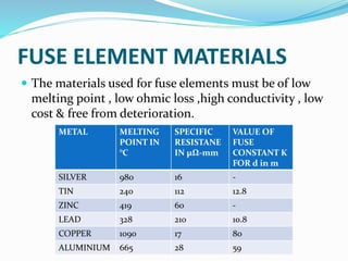 FUSE ELEMENT MATERIALS
 The materials used for fuse elements must be of low
melting point , low ohmic loss ,high conductivity , low
cost & free from deterioration.
METAL MELTING
POINT IN
°C
SPECIFIC
RESISTANE
IN µΩ-mm
VALUE OF
FUSE
CONSTANT K
FOR d in m
SILVER 980 16 -
TIN 240 112 12.8
ZINC 419 60 -
LEAD 328 210 10.8
COPPER 1090 17 80
ALUMINIUM 665 28 59
 