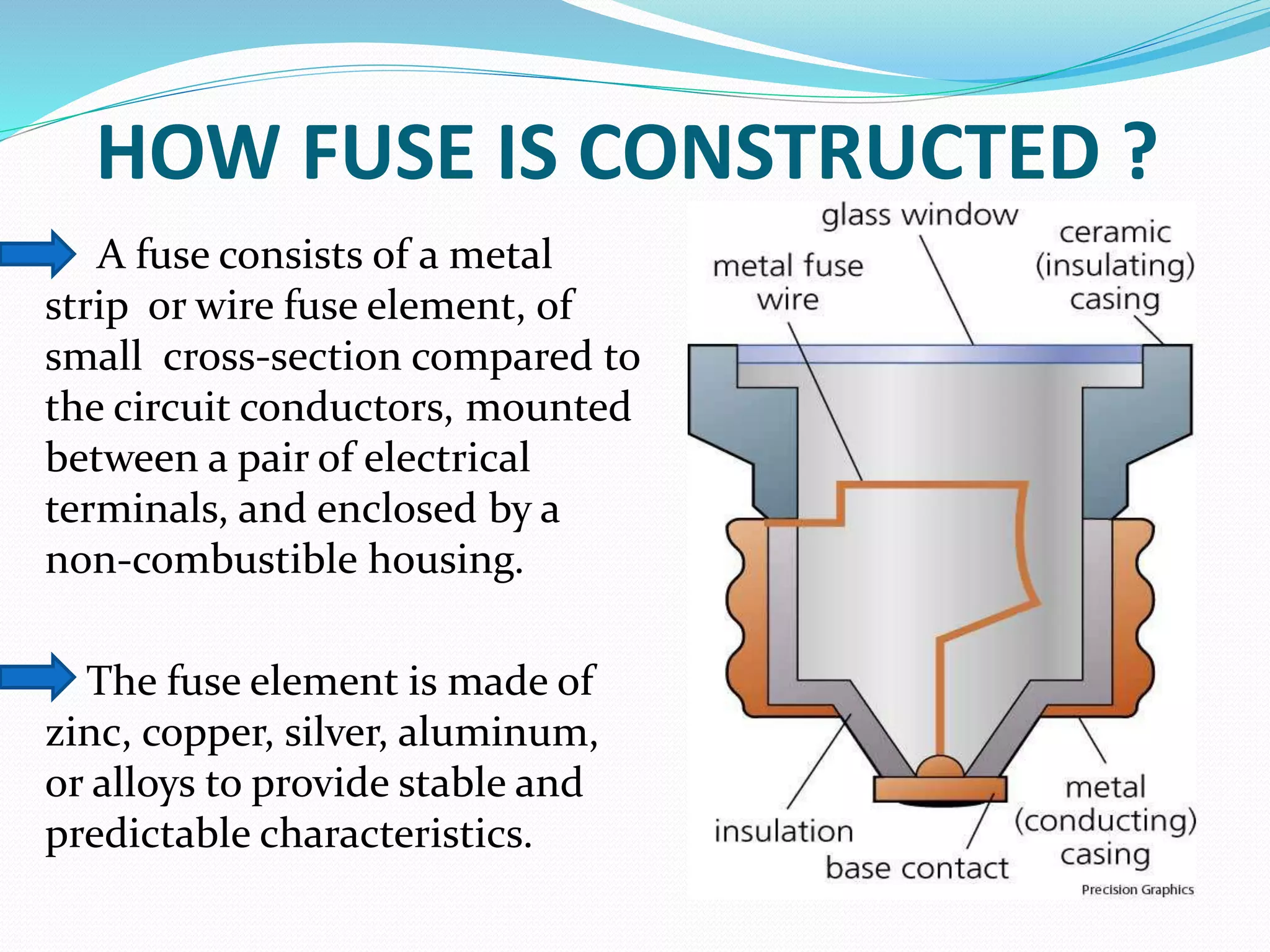 HOW FUSE IS CONSTRUCTED ?
A fuse consists of a metal
strip or wire fuse element, of
small cross-section compared to
the circuit conductors, mounted
between a pair of electrical
terminals, and enclosed by a
non-combustible housing.
The fuse element is made of
zinc, copper, silver, aluminum,
or alloys to provide stable and
predictable characteristics.
 