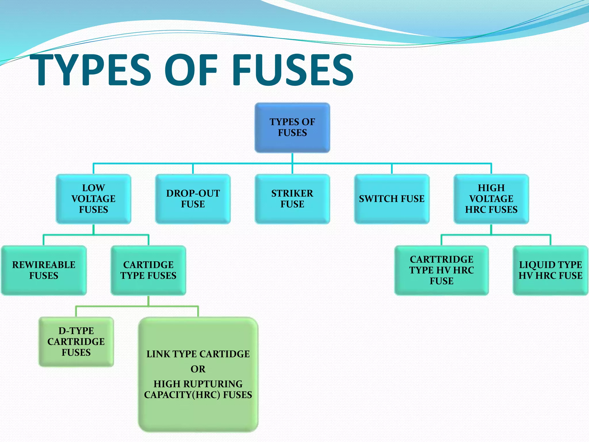 TYPES OF FUSES
TYPES OF
FUSES
LOW
VOLTAGE
FUSES
REWIREABLE
FUSES
CARTIDGE
TYPE FUSES
D-TYPE
CARTRIDGE
FUSES LINK TYPE CARTIDGE
OR
HIGH RUPTURING
CAPACITY(HRC) FUSES
DROP-OUT
FUSE
STRIKER
FUSE
SWITCH FUSE
HIGH
VOLTAGE
HRC FUSES
CARTTRIDGE
TYPE HV HRC
FUSE
LIQUID TYPE
HV HRC FUSE
 
