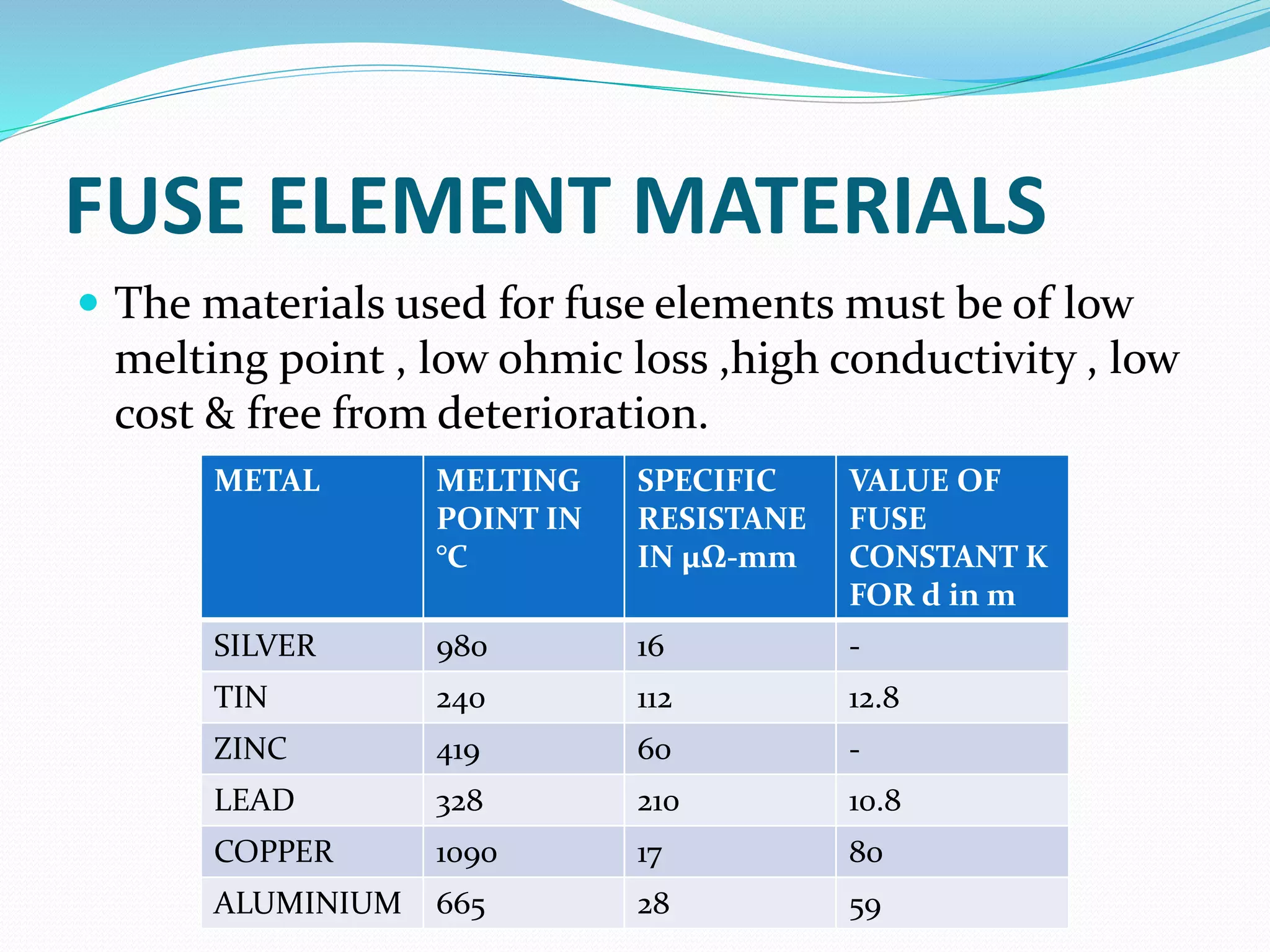 FUSE ELEMENT MATERIALS
 The materials used for fuse elements must be of low
melting point , low ohmic loss ,high conductivity , low
cost & free from deterioration.
METAL MELTING
POINT IN
°C
SPECIFIC
RESISTANE
IN µΩ-mm
VALUE OF
FUSE
CONSTANT K
FOR d in m
SILVER 980 16 -
TIN 240 112 12.8
ZINC 419 60 -
LEAD 328 210 10.8
COPPER 1090 17 80
ALUMINIUM 665 28 59
 