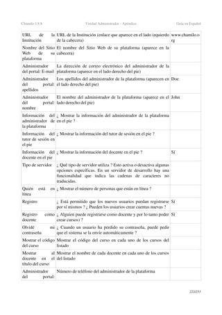 Chamilo 1.8.8 Unidad Administrador ­ Apéndice Guía en Español
URL   de   la 
Institución
URL de la Institución (enlace que aparece en el lado izquierdo 
de la cabecera)
www.chamilo.o
rg
Nombre del Sitio 
Web   de   su 
plataforma
El nombre del Sitio Web de su plataforma (aparece en la 
cabecera)
Administrador 
del portal: E­mail
La dirección de correo electrónico del administrador de la 
plataforma (aparece en el lado derecho del pie)
Administrador 
del   portal: 
apellidos
Los apellidos del administrador de la plataforma (aparecen en 
el lado derecho del pie)
Doe
Administrador 
del   portal: 
nombre
El nombre del administrador de la plataforma (aparece en el 
lado derecho del pie)
John
Información   del 
administrador   de 
la plataforma 
¿ Mostrar la información del administrador de la plataforma 
en el pie ?
Información   del 
tutor de sesión en 
el pie
¿ Mostrar la información del tutor de sesión en el pie ?
Información   del 
docente en el pie
¿ Mostrar la información del docente en el pie ? Sí
Tipo de servidor ¿ Qué tipo de servidor utiliza ? Esto activa o desactiva algunas 
opciones específicas. En un servidor de desarrollo hay una 
funcionalidad   que   indica   las   cadenas   de   caracteres   no 
traducidas.
Quién   está   en 
línea 
¿ Mostrar el número de personas que están en línea ?
Registro ¿ Está permitido que los nuevos usuarios puedan registrarse 
por sí mismos ? ¿ Pueden los usuarios crear cuentas nuevas ?
Sí
Registro   como 
docente
¿ Alguien puede registrarse como docente y por lo tanto poder 
crear cursos) ?
Sí
Olvidé   mi 
contraseña
¿ Cuando un usuario ha perdido su contraseña, puede pedir 
que el sistema se la envíe automáticamente ?
Mostrar el código 
del curso 
Mostrar el código del curso en cada uno de los cursos del 
listado
Mostrar   al 
docente   en   el 
título del curso
Mostrar el nombre de cada docente en cada uno de los cursos 
del listado
Administrador 
del   portal: 
Número de teléfono del administrador de la plataforma
222/253
 
