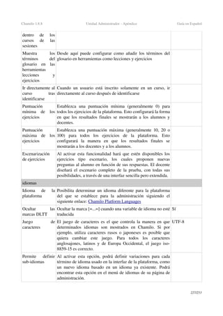 Chamilo 1.8.8 Unidad Administrador ­ Apéndice Guía en Español
dentro   de   los 
cursos   de   las 
sesiones
Muestra   los 
términos   del 
glosario   en   las 
herramientas 
lecciones   y 
ejercicios
Desde aquí puede configurar como añadir los términos del 
glosario en herramientas como lecciones y ejercicios
Ir directamente al 
curso   tras 
identificarse
Cuando un usuario está inscrito solamente en un curso, ir 
directamente al curso después de identificarse
Puntuación 
mínima   de   los 
ejercicios
Establezca   una   puntuación   mínima   (generalmente   0)   para 
todos los ejercicios de la plataforma. Esto configurará la forma 
en que los resultados finales se mostrarán a los alumnos y 
docentes.
Puntuación 
máxima   de   los 
ejercicios
Establezca una puntuación máxima (generalmente 10, 20 o 
100)   para   todos   los   ejercicios   de   la   plataforma.   Esto 
configurará   la   manera   en   que   los   resultados   finales   se 
mostrarán a los docentes y a los alumnos.
Escenarización 
de ejercicios
Al activar esta funcionalidad hará que estén disponibles los 
ejercicios   tipo   escenario,   los   cuales   proponen   nuevas 
preguntas al alumno en función de sus respuestas. El docente 
diseñará el escenario completo de la prueba, con todas sus 
posibilidades, a través de una interfaz sencilla pero extendida.
idiomas
Idioma   de   la 
plataforma
Posibilita determinar un idioma diferente para la plataforma 
del   que   se   establece   para   la   administración   siguiendo   el 
siguiente enlace: Chamilo Platform Languages
Ocultar   las 
marcas DLTT
Ocultar la marca [=...=] cuando una variable de idioma no esté 
traducida
Sí
Juego   de 
caracteres
El juego de caracteres es el que controla la manera en que 
determinados   idiomas   son   mostrados   en   Chamilo.   Si   por 
ejemplo, utiliza caracteres rusos o japoneses es posible que 
quiera   cambiar   este   juego.   Para   todos   los   caracteres 
anglosajones, latinos y de Europa Occidental, el juego iso­
8859­15 es correcto.
UTF­8
Permite   definir 
sub­idiomas
Al activar esta opción, podrá definir variaciones para cada 
término de idioma usado en la interfaz de la plataforma, como 
un nuevo idioma basado en un idioma ya existente. Podrá 
encontrar esta opción en el menú de idiomas de su página de 
administración.
227/253
 