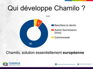 Qui développe Chamilo ?
90
6
4
Subtitle
BeezNest & clients
Autres fournisseurs
(fr/es)
Communauté
Chamilo, solution essentiellement européenne
 
