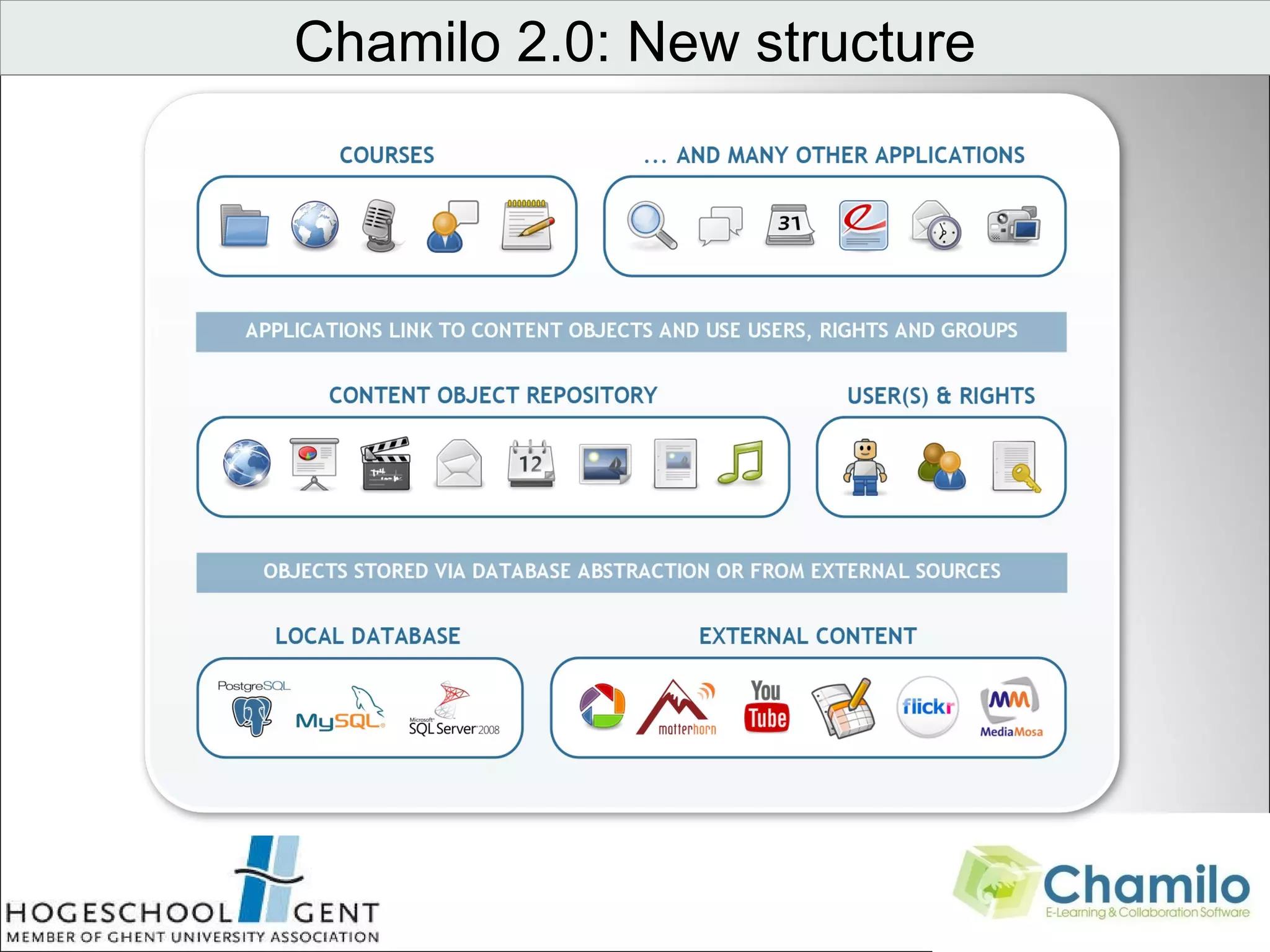 Chamilo 2.0: New structure                                 