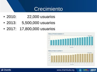 Crecimiento
● 2010: 22,000 usuarios
● 2013: 5,500,000 usuarios
● 2017: 17,800,000 usuarios
 
