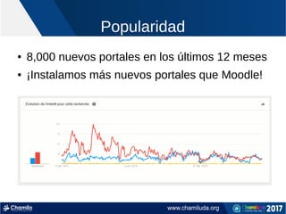 Popularidad
● 8,000 nuevos portales en los últimos 12 meses
● ¡Instalamos más nuevos portales que Moodle!
 