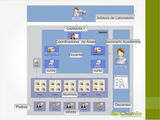 Jefatura de Laboratorio

                       CARRERA 1



                 Coordinadores de Áreas        Secretario Académico


                        Docente



         curso                       curso




                    Alumnos

                                                     Decanato
Padres
                      RRHH
 