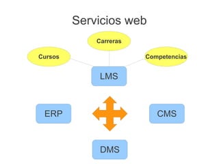 Servicios web
             Carreras

Cursos                  Competencias


              LMS



 ERP                       CMS



              DMS
 
