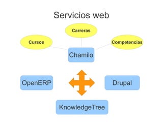 Servicios web
              Carreras

 Cursos                    Competencias

             Chamilo



OpenERP                    Drupal


           KnowledgeTree
 