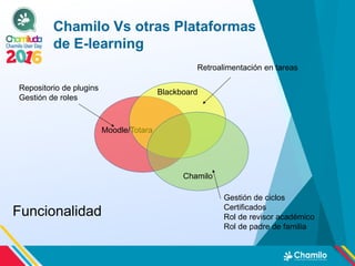 Chamilo Vs otras Plataformas
de E-learning
Moodle/Totara
Blackboard
Chamilo
Repositorio de plugins
Gestión de roles
Retroalimentación en tareas
Gestión de ciclos
Certificados
Rol de revisor académico
Rol de padre de familia
Funcionalidad
 