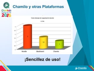¡Sencillez de uso!
Chamilo y otras Plataformas
 
