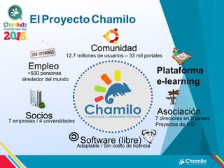 Comunidad
Plataforma
e-learning
AsociaciónSocios
Empleo
Software (libre)
7 empresas / 4 universidades
+500 personas
alrededor del mundo
7 directores en 5 países
Proyectos de I+D
12.7 millones de usuarios – 33 mil portales
Adaptable / Sin costo de licencia
ElProyectoChamilo
 