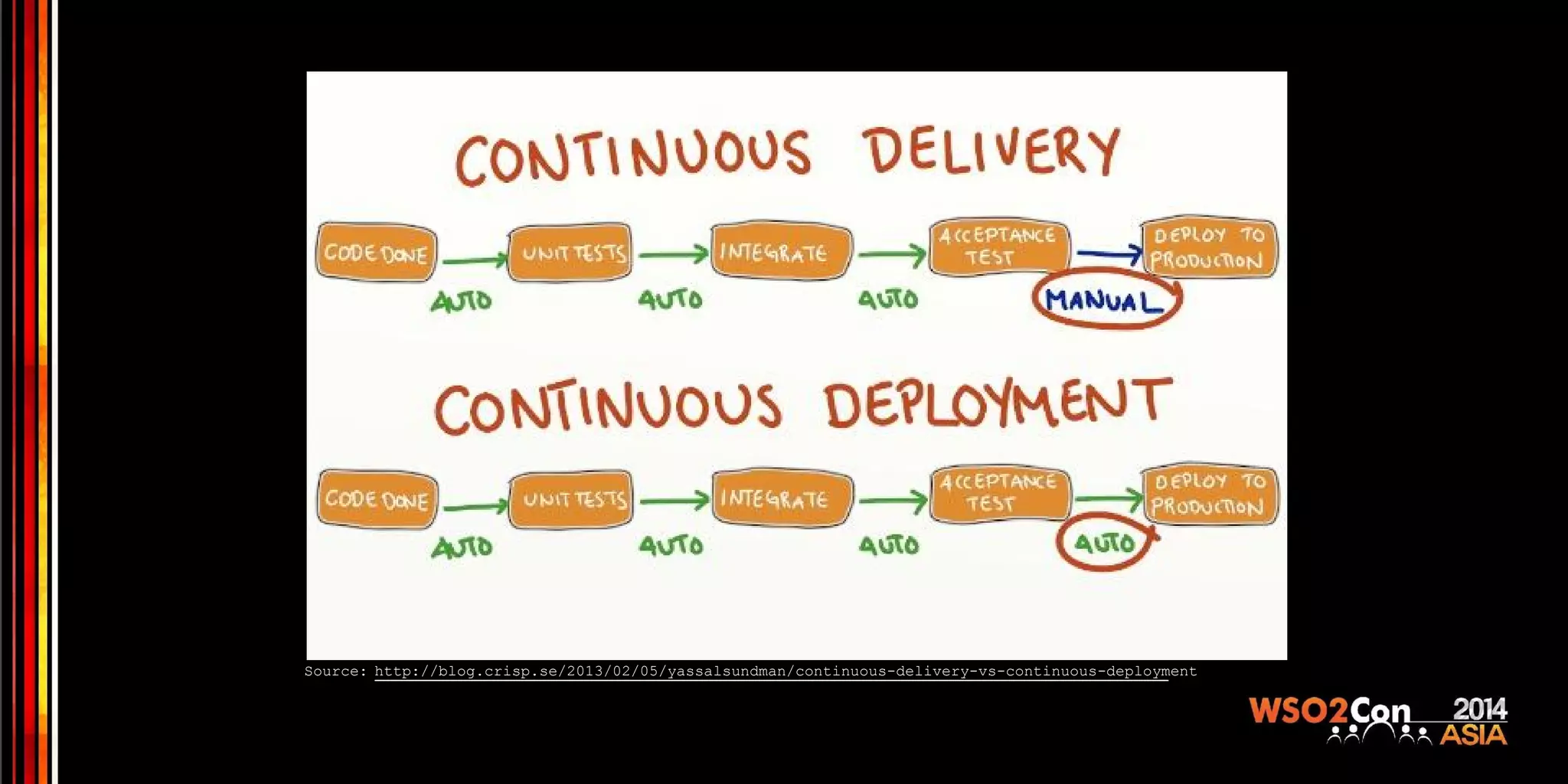 Source: http://blog.crisp.se/2013/02/05/yassalsundman/continuous-delivery-vs-continuous-deployment 
