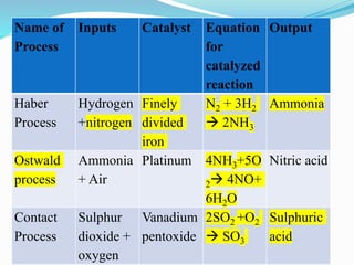 Name of
Process
Inputs Catalyst Equation
for
catalyzed
reaction
Output
Haber
Process
Hydrogen
+nitrogen
Finely
divided
iron
N2 + 3H2
 2NH3
Ammonia
Ostwald
process
Ammonia
+ Air
Platinum 4NH3+5O
2 4NO+
6H2O
Nitric acid
Contact
Process
Sulphur
dioxide +
oxygen
Vanadium
pentoxide
2SO2 +O2
 SO3
Sulphuric
acid
 