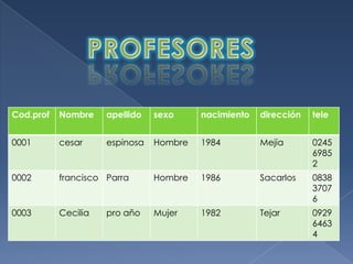 Cod.prof   Nombre    apellido   sexo     nacimiento   dirección   tele


0001       cesar     espinosa   Hombre   1984         Mejía       0245
                                                                  6985
                                                                  2
0002       francisco Parra      Hombre   1986         Sacarlos    0838
                                                                  3707
                                                                  6
0003       Cecilia   pro año    Mujer    1982         Tejar       0929
                                                                  6463
                                                                  4
 