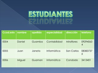 Ccod.estu   nombre   apellido   especialidad   dirección    telefono


0004        Daniel   Guamba     Contabilidad   Miraflores   09294063
                                                            4

0005        Juan     Janeta     Informática    San Carlos   08383737
                                                            6

0006        Miguel   Guaman     Informática    Condado      3413401
 