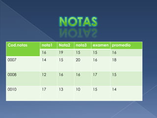 Cod.notas   nota1   Nota2   nota3   examen promedio
            16      19      15      15     16
0007        14      15      20      16     18


0008        12      16      16      17     15


0010        17      13      10      15     14
 