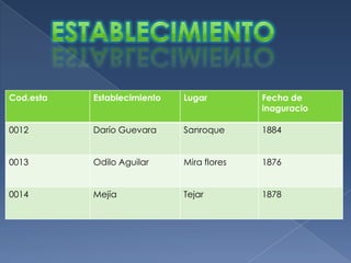 Cod.esta   Establecimiento   Lugar         Fecha de
                                           inaguracio

0012       Darío Guevara     Sanroque      1884


0013       Odilo Aguilar     Mira flores   1876


0014       Mejía             Tejar         1878
 